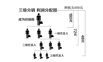 三级分销系统源码，免费分销系统  