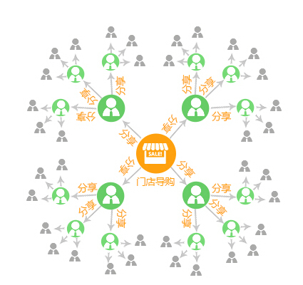 三级分销系统源码如何发挥商家的最大优势