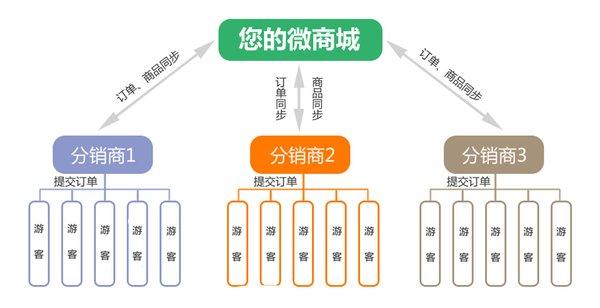 三级分销系统源码，免费分销系统  
