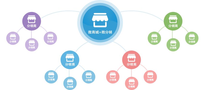 微分销系统，免费微信分销商城