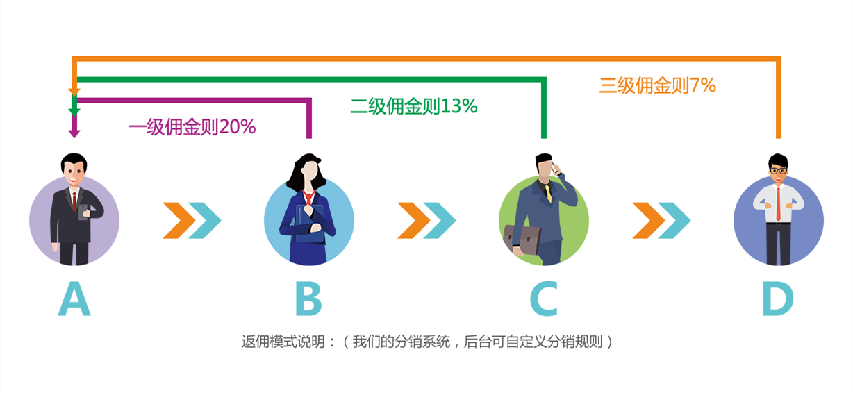 三级分销模式图_副本.png 三级分销模式图_副本.png